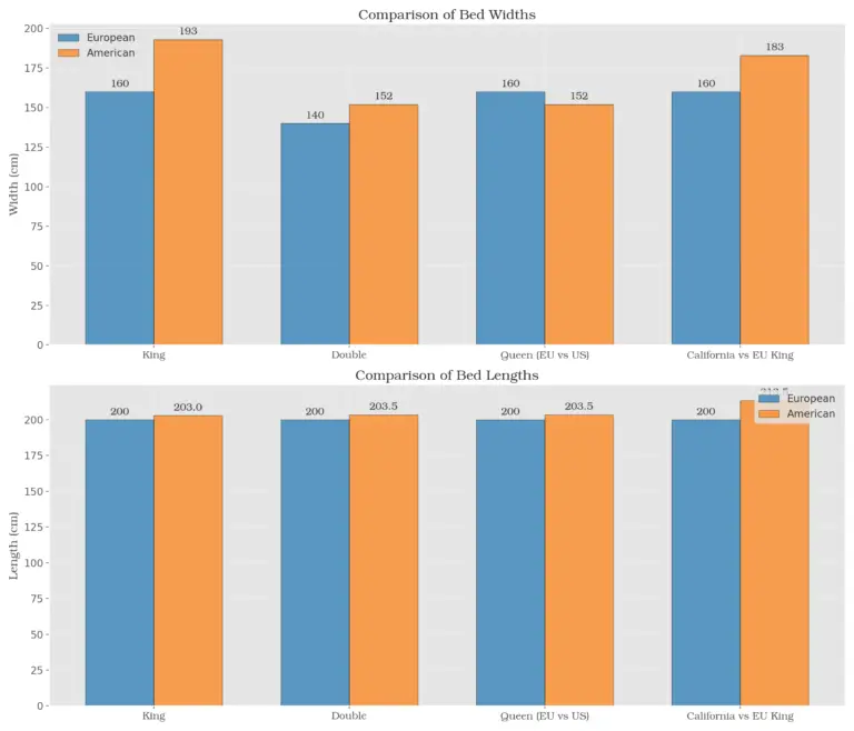 European Bed Guide: Compared to American Standards | TravelHowTo