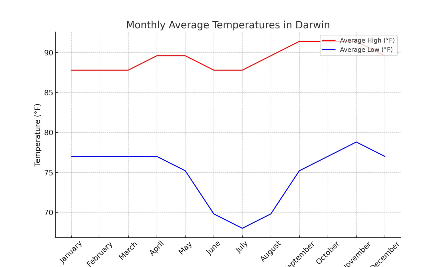 The Best & The Worst Time to Visit Darwin TravelHowTo