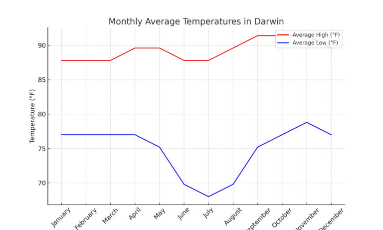 The Best & The Worst Time to Visit Darwin | TravelHowTo