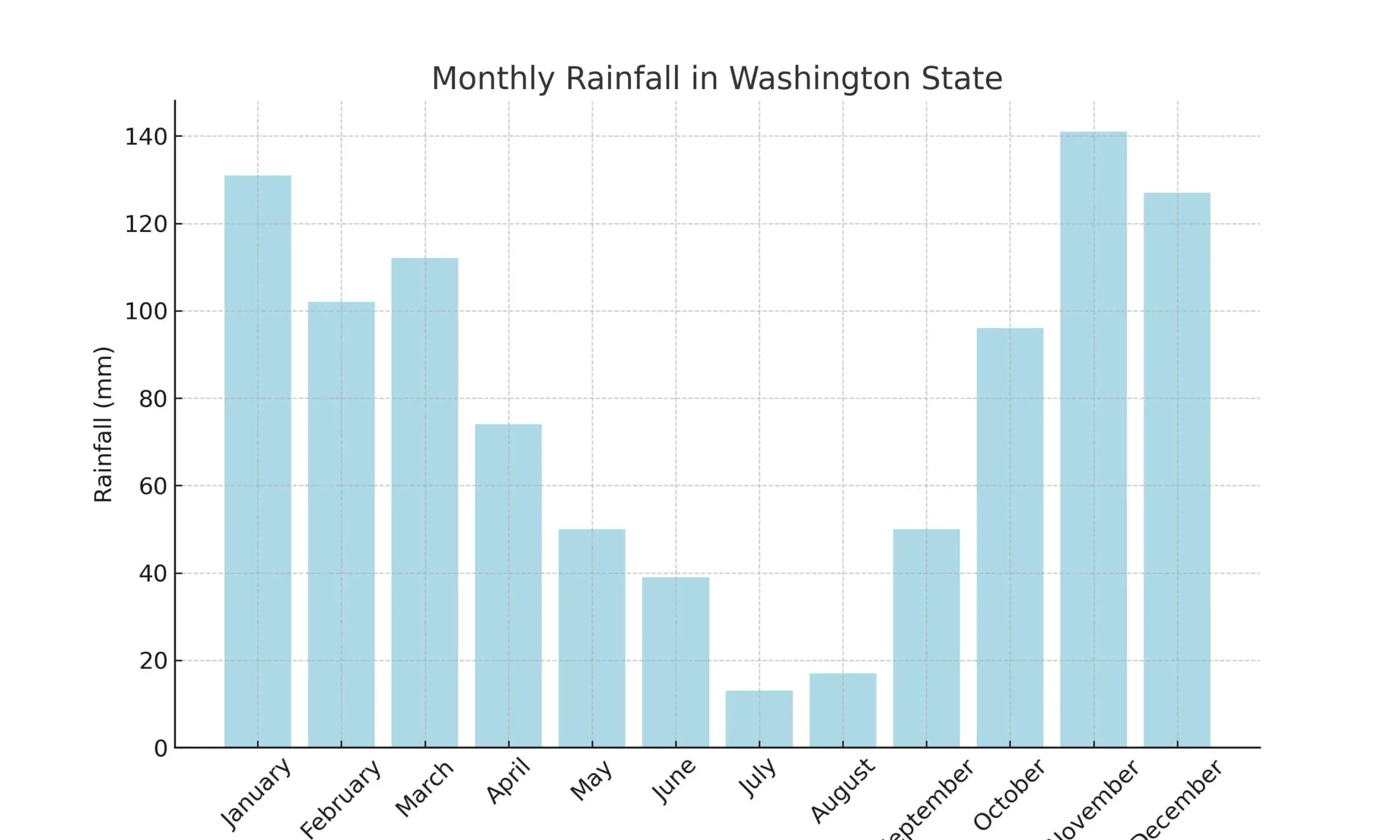 Washington_State_Rainfall_Chart