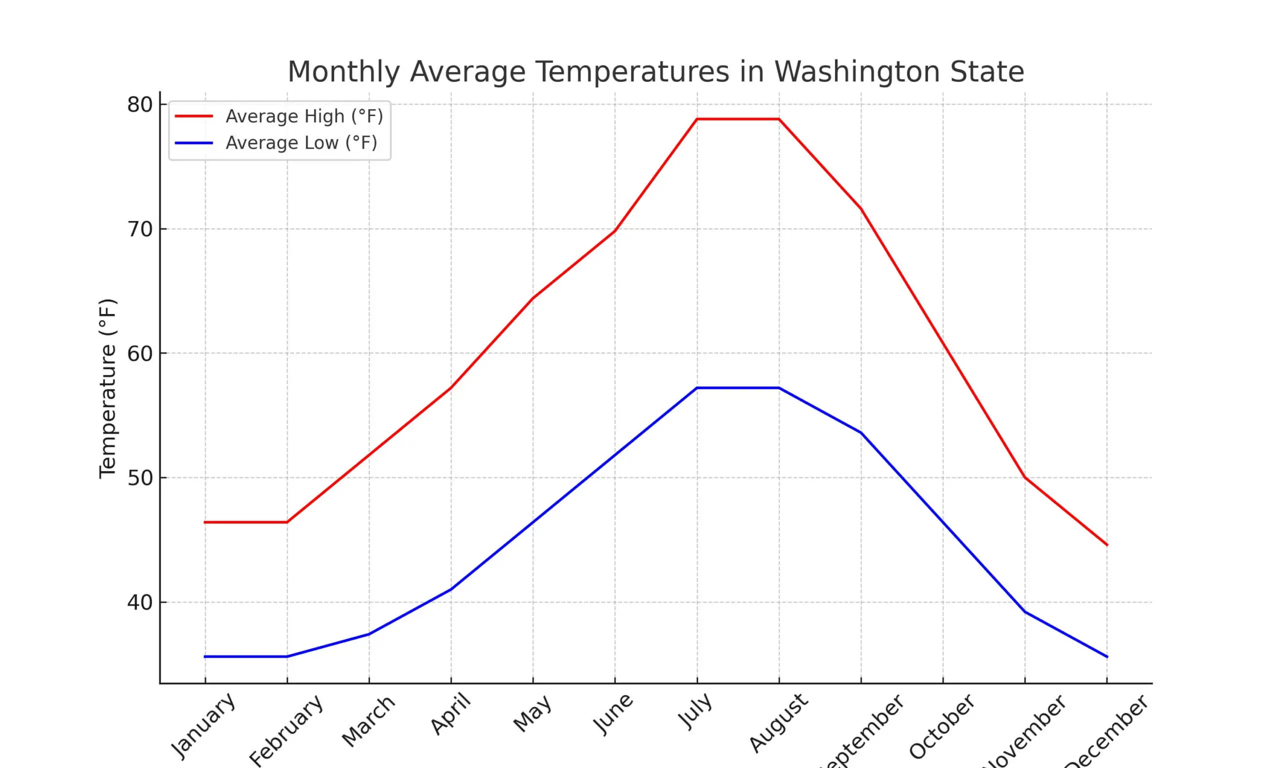 Washington_State_Temperature_Chart